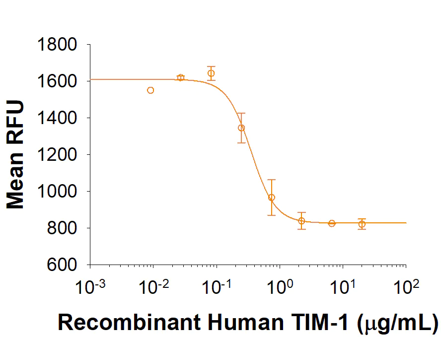 Recombinant Human TIM-1/KIM-1/HAVCR inhibits anti-CD3-induced proliferation of stimulated human T cells. Human T lymphocytes cultured for 72 hours with PHA were incubated for an additional 3 days in 96 well plates coated with 500 ng/mL anti-CD3 and Recombinant Human TIM‑1/KIM‑1/HAVCR. The ED50 for this effect is 0.2-0.8 µg/mL.